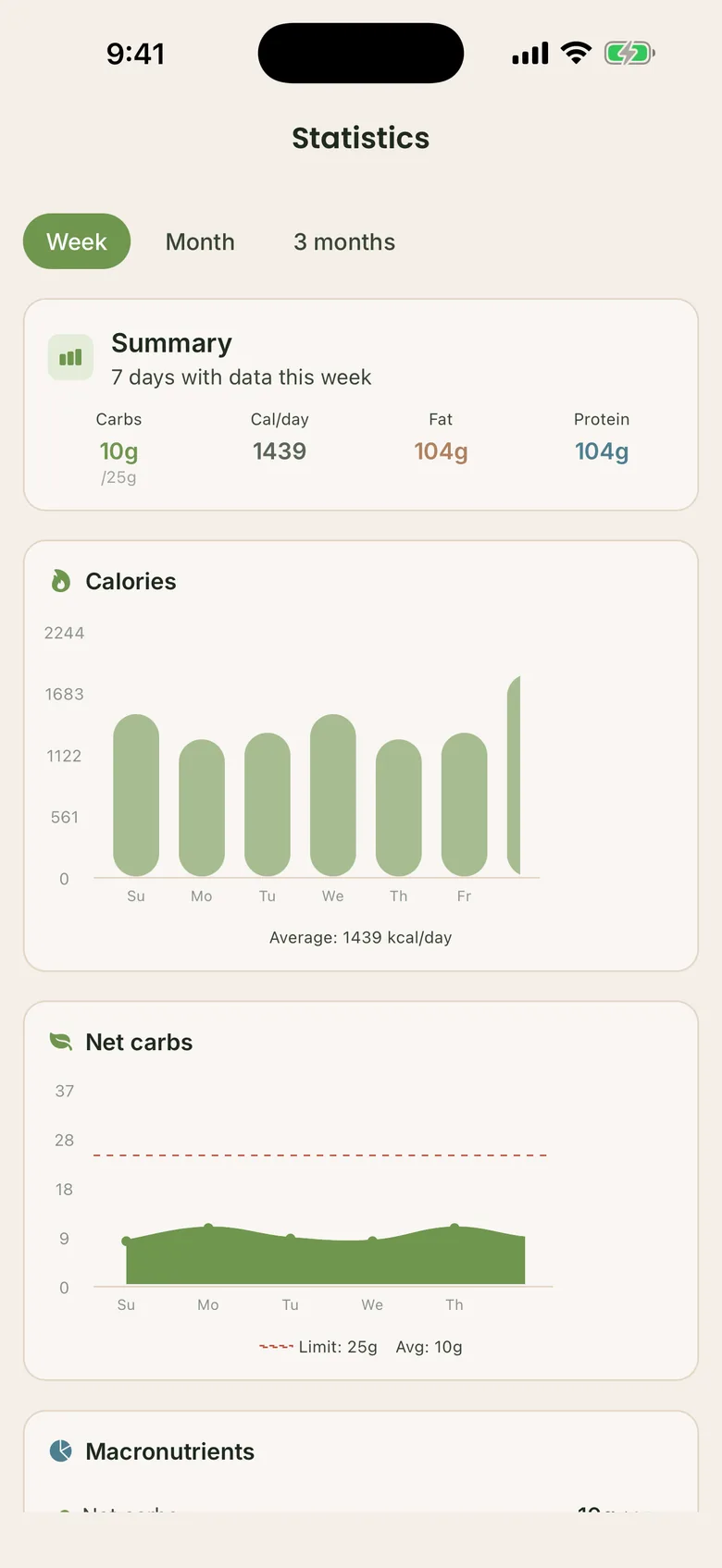 KetoLuna statistics for the week: calories, net carbs, fat and protein